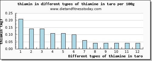 thiamine in taro thiamin per 100g